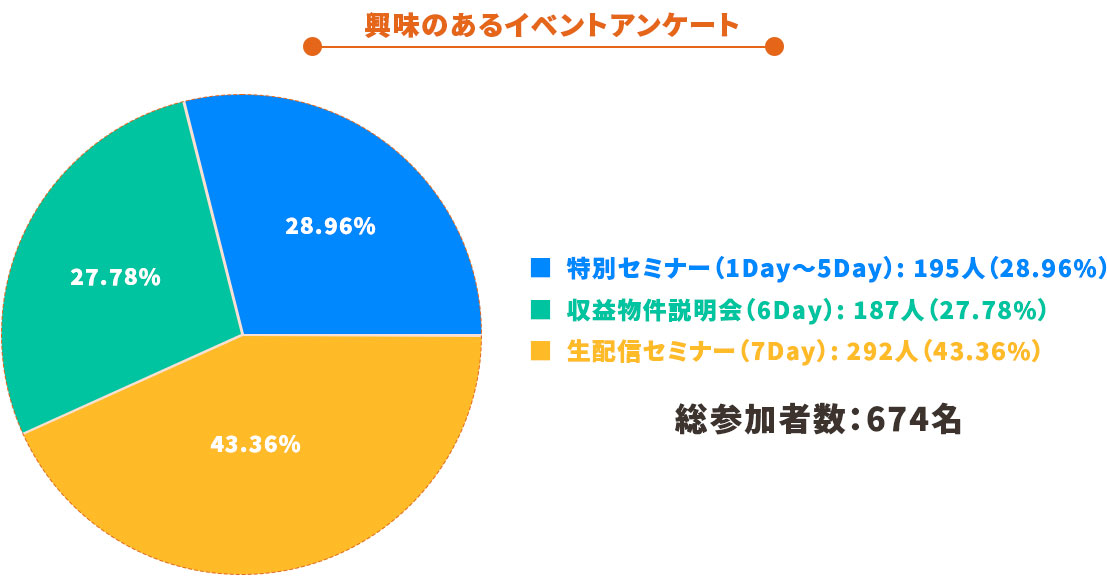 興味があるイベントアンケート
