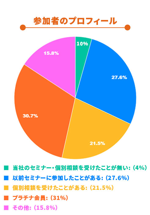 参加者のプロフィール