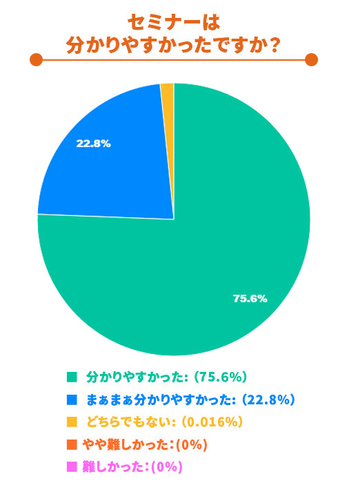 セミナーはわかりやすかったですか？