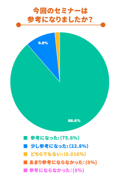 今回のセミナーは参考になりましたか？